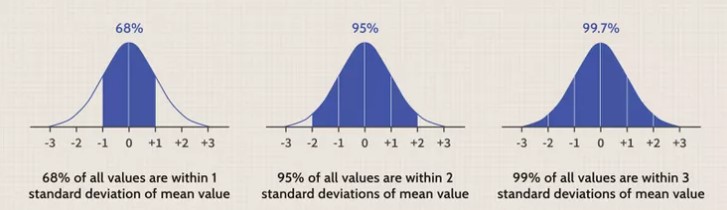 An illustrative image demonstrating the Central Limit Theorem. The image shows multiple bell curves (normal distributions) of different sample sizes, indicating that as the sample size increases, the distribution of the sample means will approximate a normal distribution, regardless of the shape of the population distribution. This is a key principle in statistics and data science, underscoring the importance of sample size in making statistical inferences about a population