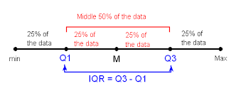 Three Measures of Spread: Range, Interquartile Range, and Standard  Deviation - LabXchange