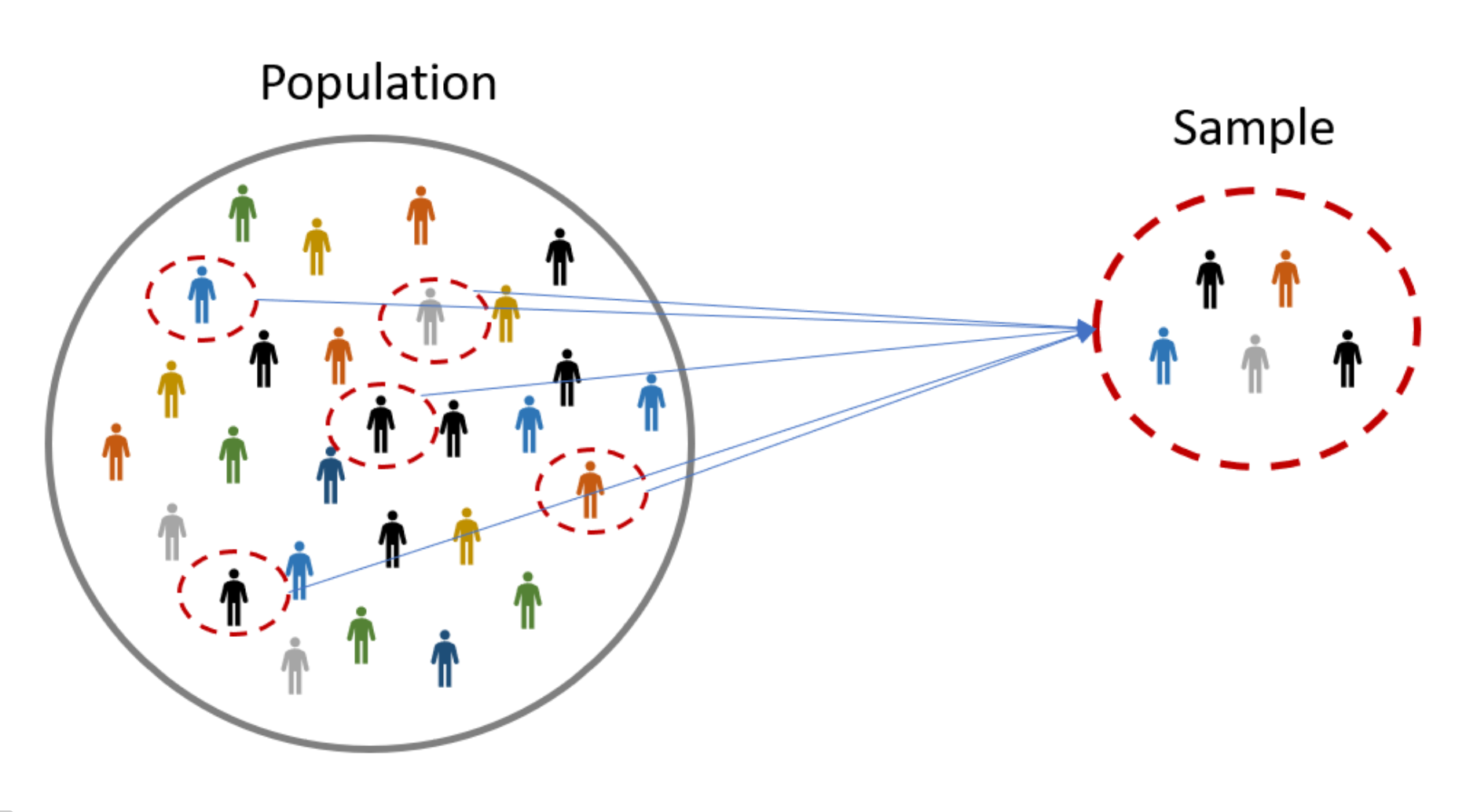 what is population and sample size in research