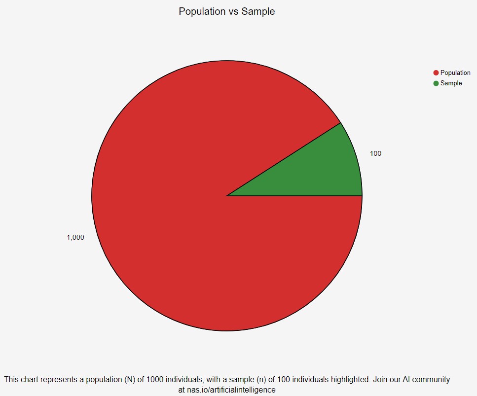 "A pie chart illustrating the concept of population and sample in statistics. The chart shows a large circle representing a population of 1000 individuals (N), with a smaller highlighted segment representing a sample of 100 individuals (n). The footer of the diagram invites viewers to join an AI community at nas.io/artificialintelligence