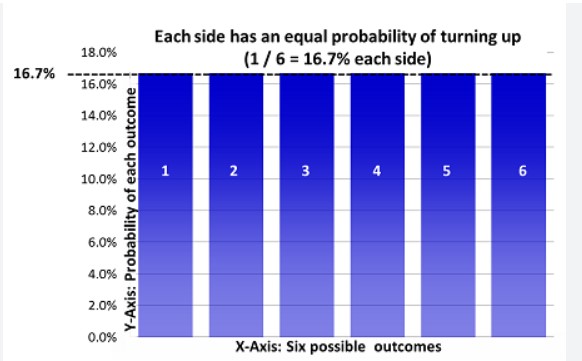 Example: Uniform Distribution (Rolling a fair die) Each face of the die has an equal probability of 