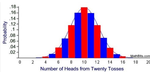 If you flip a fair coin 20 times, the number of "heads" follows a binomial distribution with                              n=20 trials and p=0.5 probability of success.
