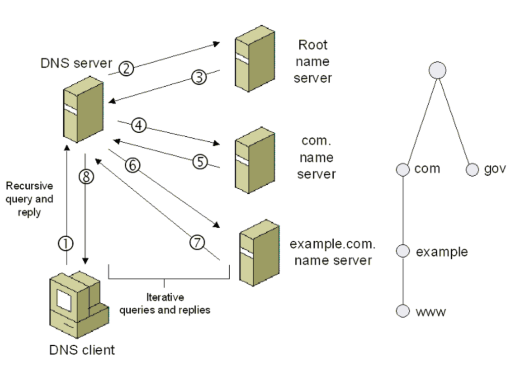 How the web works