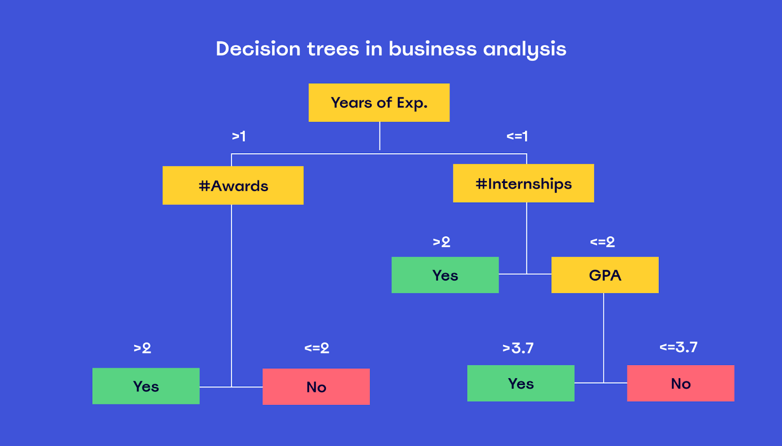 Decision Tree - Decoding Data Science